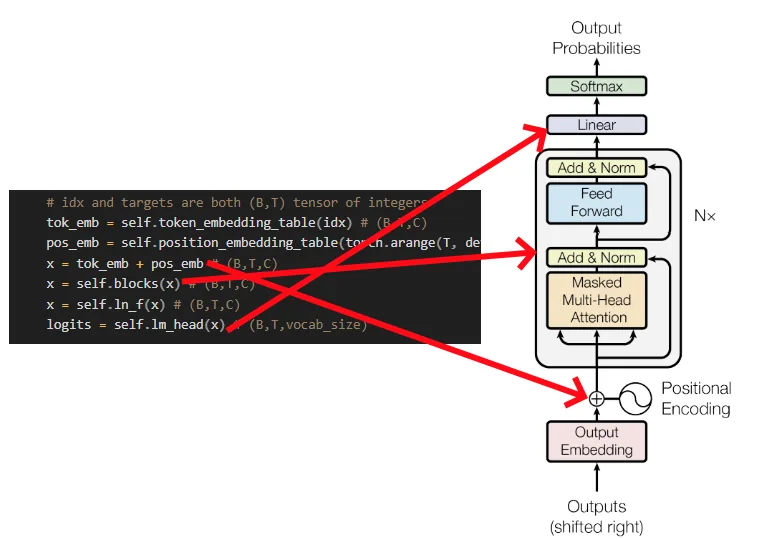 GPT architecture